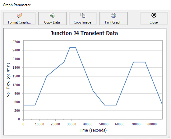 A graph of Volumetric Flow rate vs time for J4.